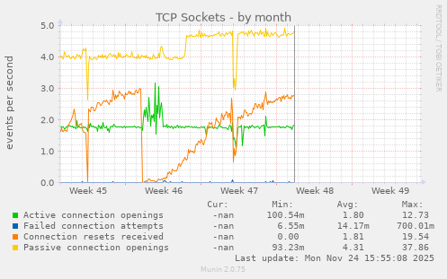 TCP Sockets