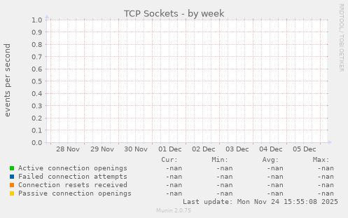 TCP Sockets