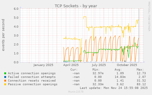 TCP Sockets