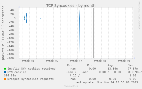 TCP Syncookies