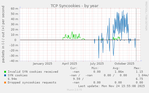 TCP Syncookies