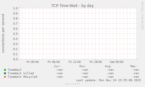 TCP Time-Wait