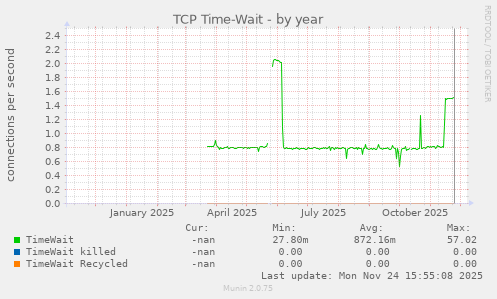 TCP Time-Wait