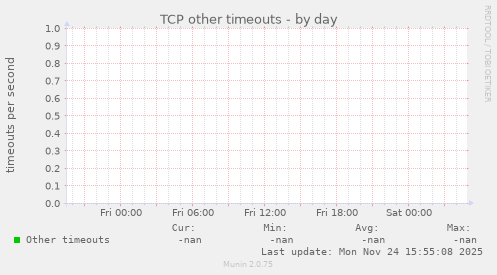 TCP other timeouts