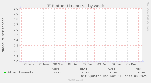 TCP other timeouts
