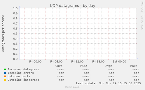 UDP datagrams