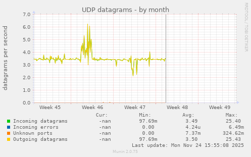 UDP datagrams