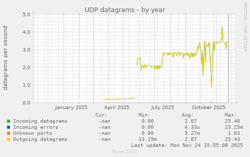 UDP datagrams