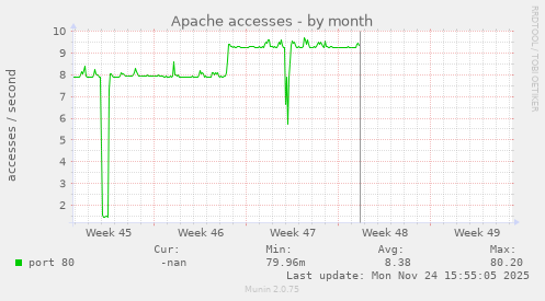 Apache accesses