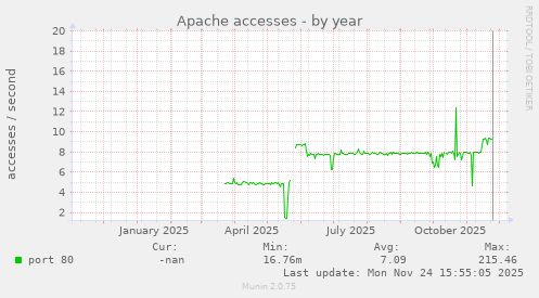Apache accesses