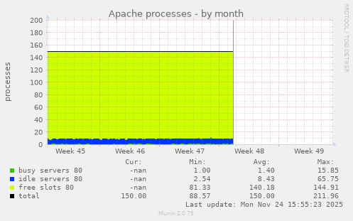 Apache processes