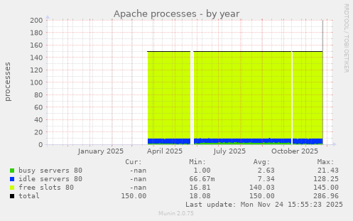 Apache processes