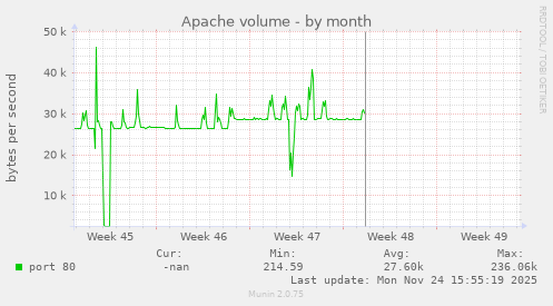 Apache volume