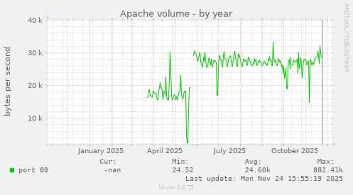 Apache volume