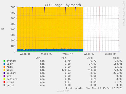 CPU usage