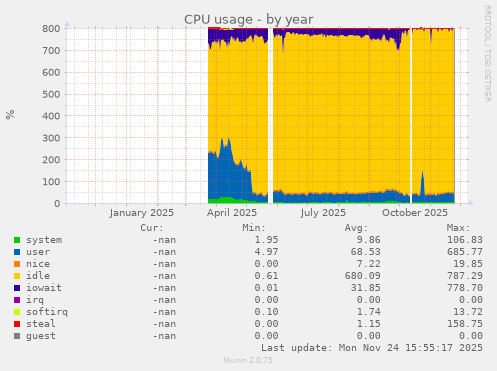 CPU usage