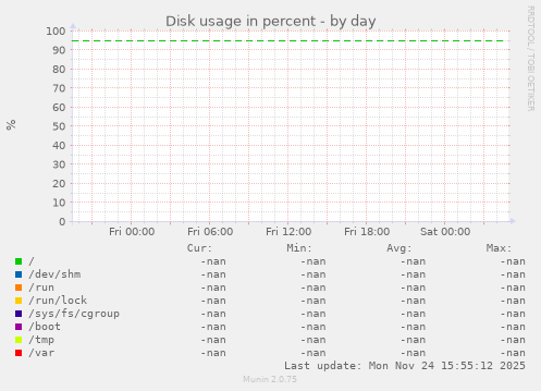 Disk usage in percent