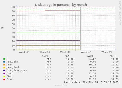 Disk usage in percent