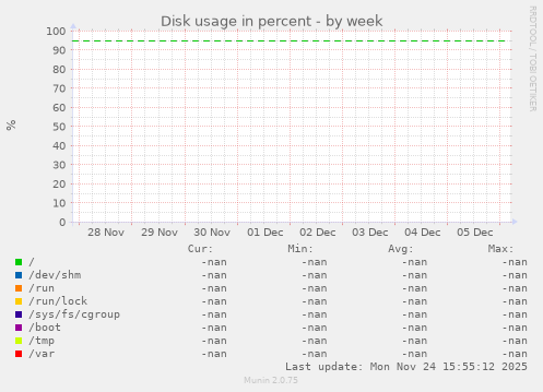 Disk usage in percent