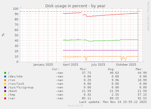 Disk usage in percent