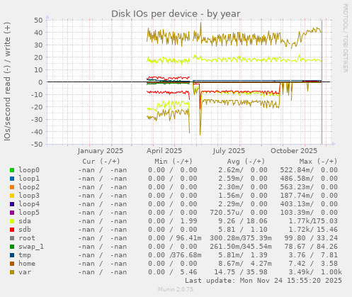 Disk IOs per device