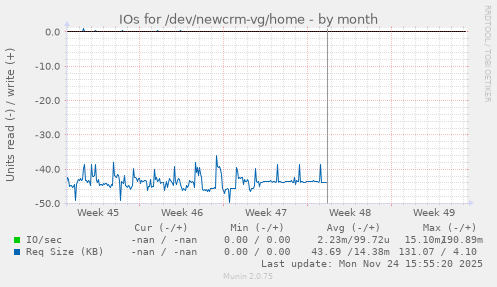 IOs for /dev/newcrm-vg/home