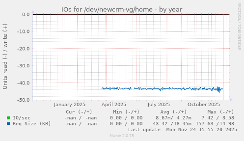 IOs for /dev/newcrm-vg/home