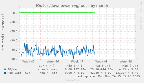IOs for /dev/newcrm-vg/root