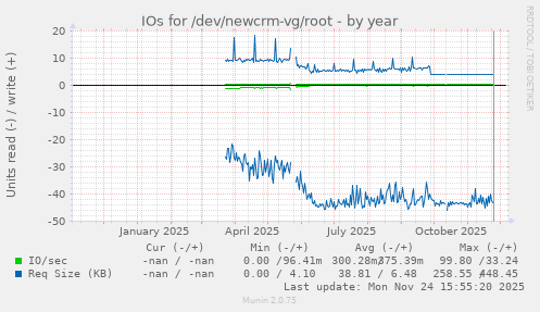 IOs for /dev/newcrm-vg/root
