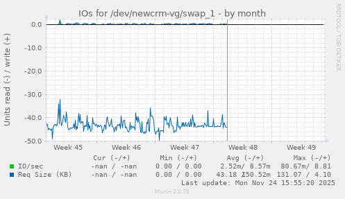 IOs for /dev/newcrm-vg/swap_1