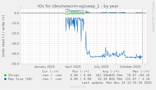 IOs for /dev/newcrm-vg/swap_1