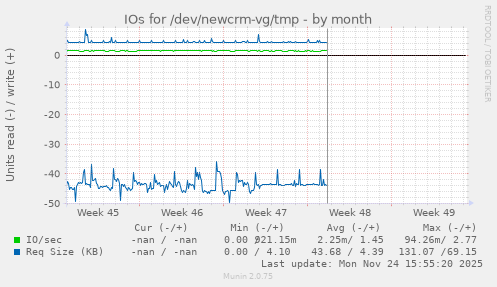 IOs for /dev/newcrm-vg/tmp