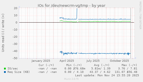 IOs for /dev/newcrm-vg/tmp