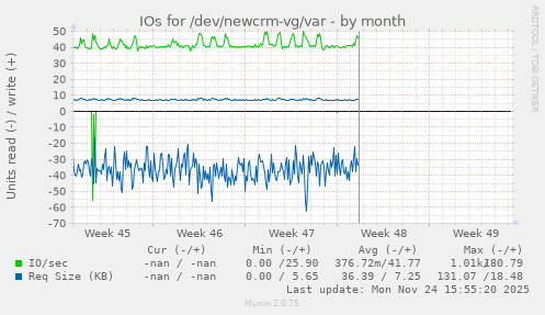 IOs for /dev/newcrm-vg/var