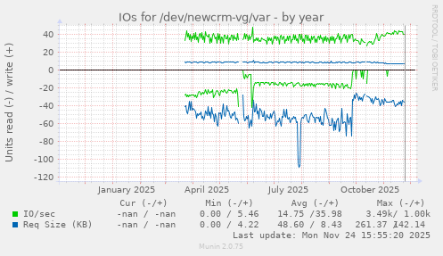 IOs for /dev/newcrm-vg/var