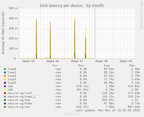Disk latency per device