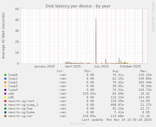 Disk latency per device