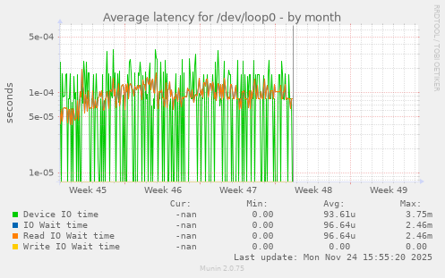 Average latency for /dev/loop0