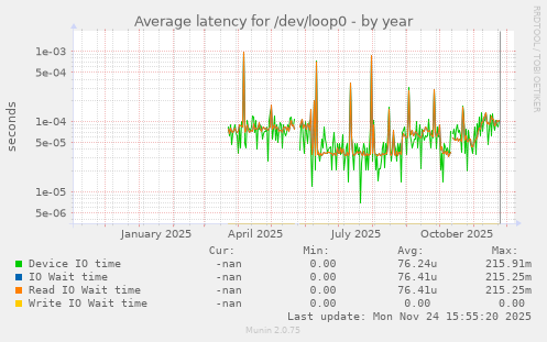 Average latency for /dev/loop0