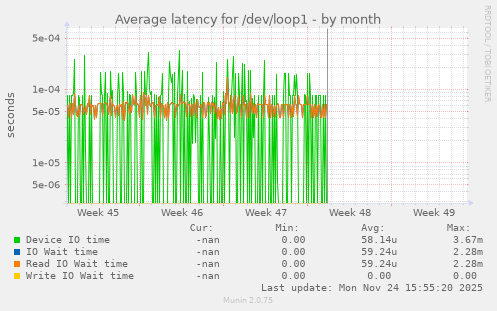 Average latency for /dev/loop1