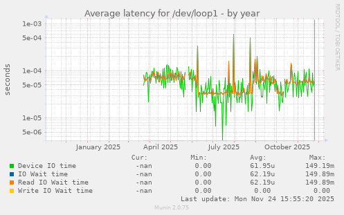 Average latency for /dev/loop1