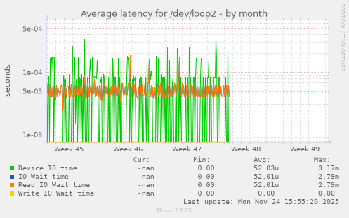 Average latency for /dev/loop2