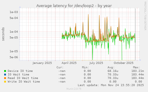 Average latency for /dev/loop2