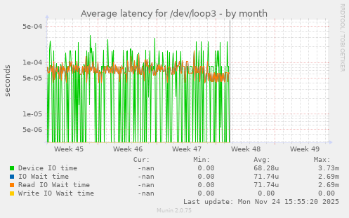 Average latency for /dev/loop3