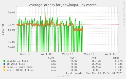 Average latency for /dev/loop4