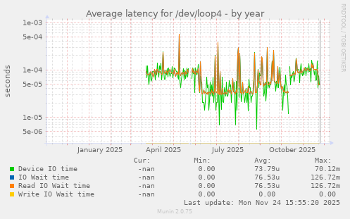 Average latency for /dev/loop4