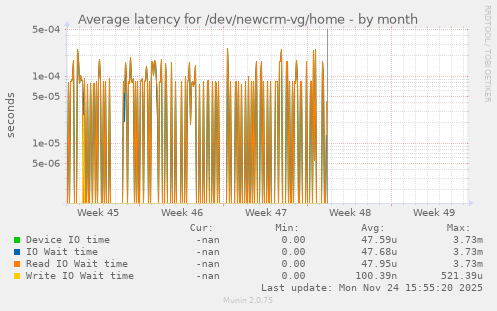 Average latency for /dev/newcrm-vg/home