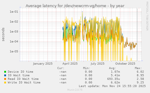 Average latency for /dev/newcrm-vg/home