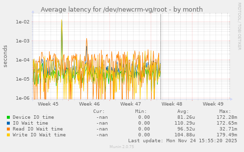 Average latency for /dev/newcrm-vg/root