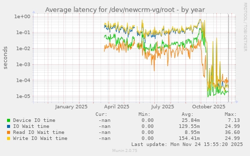 Average latency for /dev/newcrm-vg/root